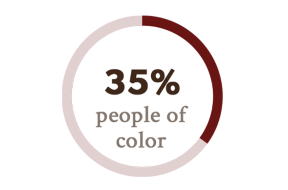 35% people of color; 50% female