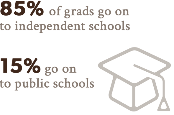 85% of grads go on to independent schools; 15% go on to public schools